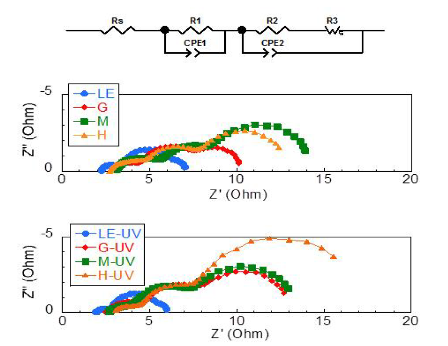 Equivalent circuit model of DSSCs (a) and Nyquist plots of impedance spectra at the open-circuit photo-potential of the dye-sensitized solar cells with the liquid electrolyte (LE), PHSMI-g-Jeffamine (G), Jeffamine/PHSMA (M), and PHSMA (H) electrolytes before UV irradiation (b), and after UV irradiation of 360 J/cm2(c):please refer to Table 2 for the designation of the electrolytes.