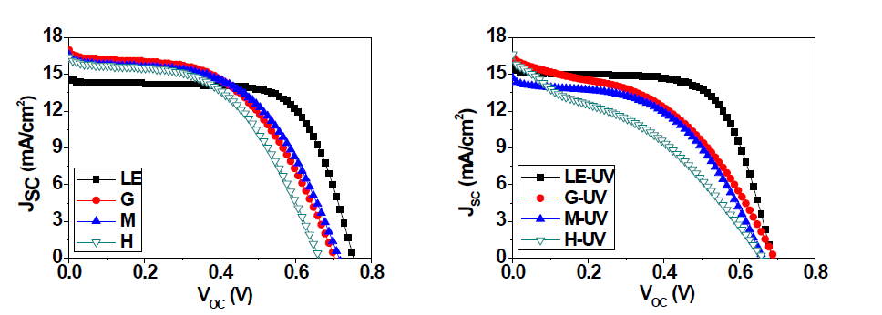 Photocurrent density-voltage curves of the dye-sensitized solar cells with the liquid electrolyte (LE), PHSMI-g-Jeffamine (G), Jeffamine/PHSMA (M), and PHSMA (H) electrolytes before UV irradiation (a), and after UV irradiation of 360 J/cm2(b):please refer to Table Ⅲ-2 for the designation of the electrolytes