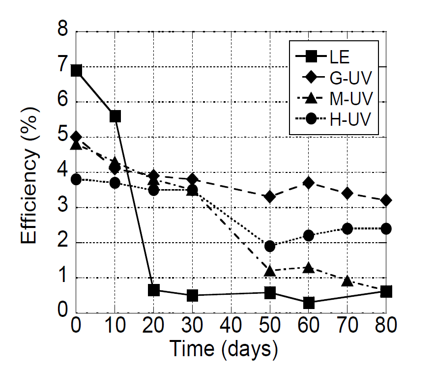 Long-term behavior of the solar-to-electricity energy conversion efficiency of the DSSCs employing the liquid electrolyte (LE), PHSMI-g-Jeffamine (G-UV), Jeffamine/PHSMA (M-UV), and PHSMA (H-UV) electrolytes after UV irradiation of 360 J/cm2:please refer to Table 2 for the designation of the electrolytes.