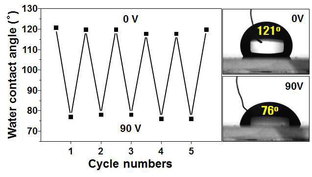 전압 점멸(On(90 V)/Off(0 V))에 따른 PAN 박막으로부터 제조된 전도성 회로에 유전체층 및 (초)소수성층의 순차적 도입만을 통해 제조된 기판의 접촉각 변화.