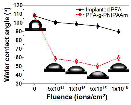 이온빔 조사량에 따른 순수한 PFA, 이온빔 조사된(irradiated) 것, PNIPAAm이 도입된(PNIPAAm-grafted) PFA 표면의 접촉각 변화.