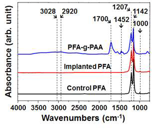 순수한 PFA,　이온빔 조사된(irradiated) 것, PAA가 도입된(PAA-grafted) PFA 표면의 FT-IR 스펙트럼.