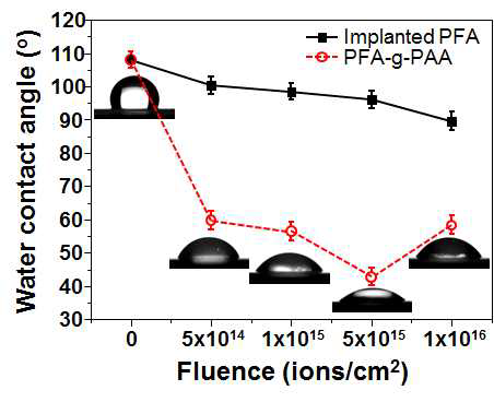 이온빔 조사량에 따른 순수한 PFA, 이온빔 조사된(irradiated) 것, PAA가 도입된(PAA-grafted) PFA 표면의 접촉각 변화.