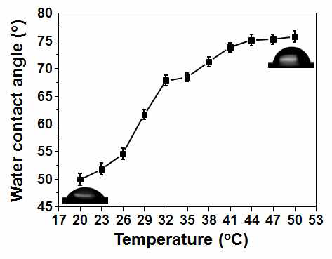PNIPAAm이 도입된 PFA 기판의 온도 증가에 따른 접촉각 변화.