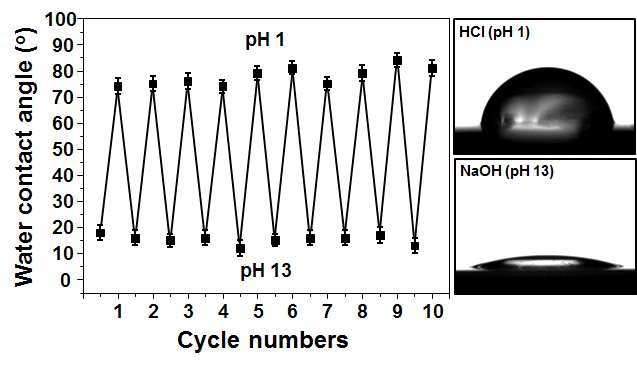 외부자극(pH)에 따른 PAA이 도입된 PFA 기판의 자극응답성 평가결과.