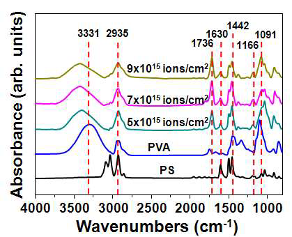 PS 기판 및 이온빔 조사량에 따른 PVA의 FT-IR 스펙트럼.