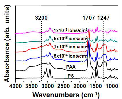 PS 기판 및 이온빔 조사량에 따른 PAA의 FT-IR 스펙트럼.