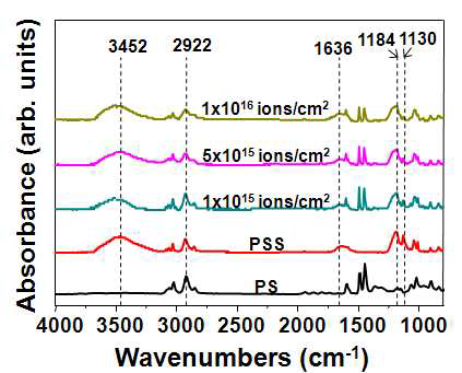 PS 기판 및 이온빔 조사량에 따른 PSS의 FT-IR 스펙트럼.
