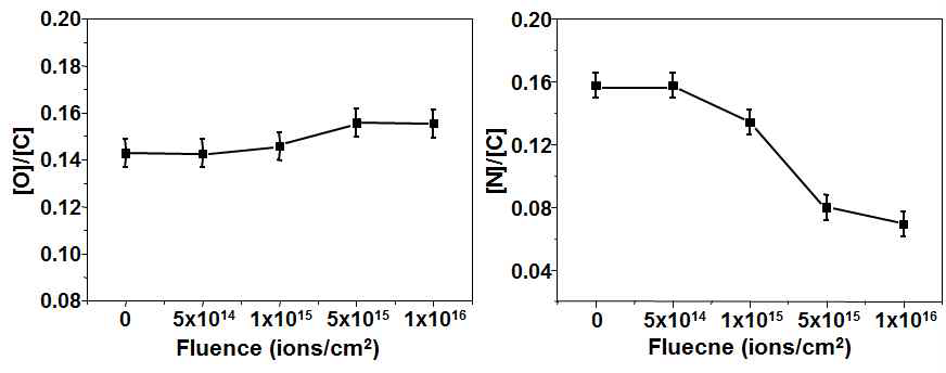 XPS 분석을 통해 얻어진 이온주입량에 따른 PNIPAAm 표면의 [O]/[C] (a)와 [N]/[C] 원소비 (b).