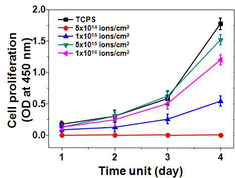 다양한 이온빔 조사량에서 조사된 PEO-PPO-PEO에서의 H1229 세포증식.