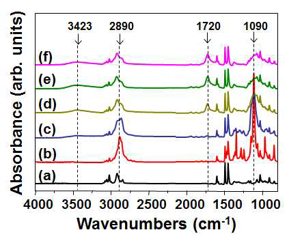 TCPS 기판, 순수한 PEO-PPO-PEO, 및 다양한 이온빔 조사량에서 처리된 PEO-PPO-PEO 표면의 FT-IR 스펙트럼