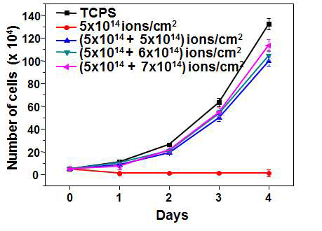 TCPS, 이온빔 조사된 것 및 다양한 조사량들에서 재조사된 PEO-PPO-PEO 표면의 세포 증식 평가 결과.