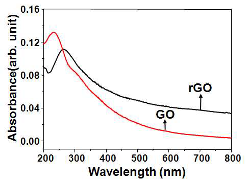 그래핀 산화물(GO) 및 rGO(50 kGy)의 UV-Vis 스펙트럼.