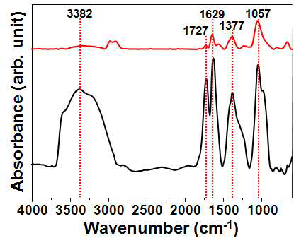 그래핀 산화물(GO) 및 rGO(50 kGy)의 FT-IR 스펙트럼.