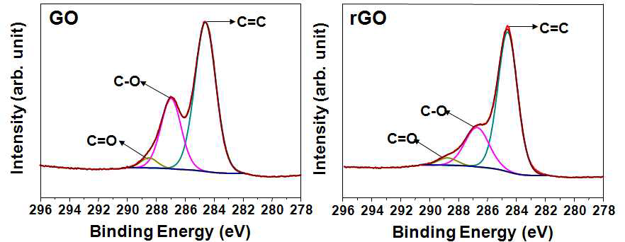 그래핀 산화물(GO) 및 rGO(50 kGy)의 XPS 스펙트럼.