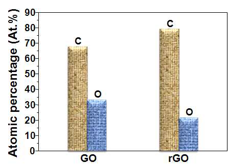 XPS 분석을 통해 얻어진 그래핀 산화물(GO) 및 rGO(50 kGy)의 [C] 및 [O] 원소함량.