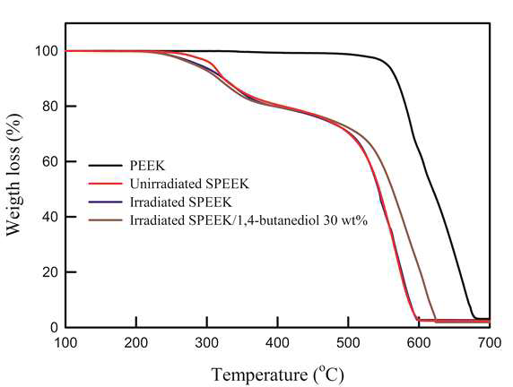 순수한 PEEK, 방사선 조사에 따른 SPEEK 및 가교된 SPEEK/diol 멤브레인의 TGA 곡선