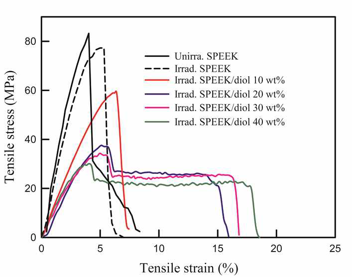 순수한 PEEK, 방사선 조사에 따른 SPEEK 및 가교된 SPEEK/diol 멤브레인의 응력에 대한 변형 곡선
