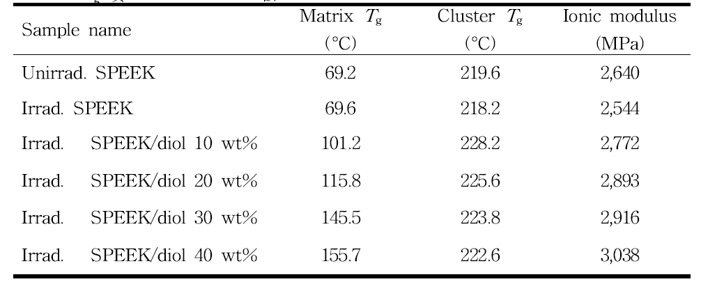 방사선 조사에 따른 SPEEK 및 가교된 SPEEK/diol 멤브레인의 matrix Tg, cluster Tg 및 Ionic modulus 값
