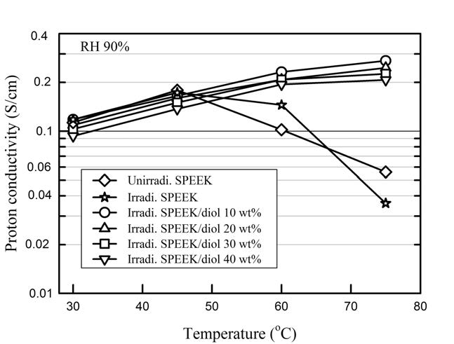 방사선 조사 따른 SPEEK 및 가교된 SPEEK/diol 멤브레인의 수소이온 전도도