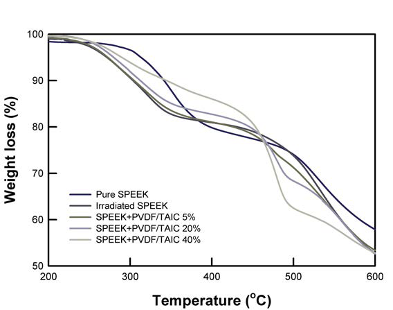 순수한 SPEEK, 조사된 SPEEK 그리고 가교제 함량에 따른 SPEEK/PVDF/TAIC 멤브레인의 TGA 곡선