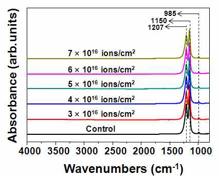 다양한 이온빔 조사량에서 처리된 FEP 의 FT-IR 스펙트럼.