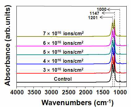 다양한 이온빔 조사량에서 처리된 PFA의 FT-IR 스펙트럼.