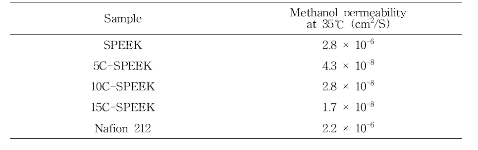 SPEEK 멤브레인(DS 55%)의 메탄올 투과도 (메탄올 농도 3.0 M)