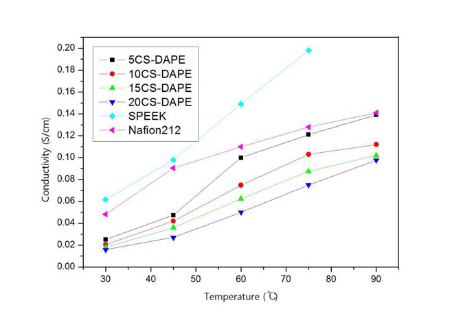 CS-DAPE 멤브레인(DS 60%)의 수소이온 전도도
