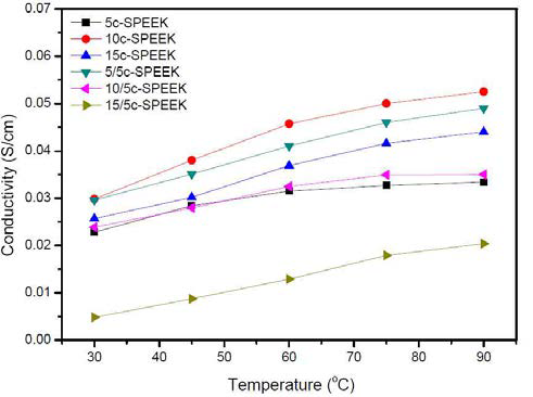 SPEEK 멤브레인(DS 60%)의 수소이온 전도도(상대습도 90%)