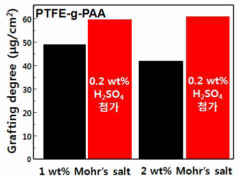 황산 첨가에 따른 PTFE-g-PAA 다공성 지지체의 그라프트율 변화