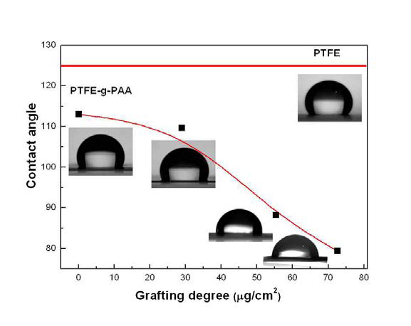 그라프트율에 따른 PTFE-g-PAA 다공성 지지체 접촉각 변화
