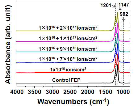 다양한 이온빔 조사량에서 일차 및 재조사된 FEP의 FT-IR 스펙트럼.