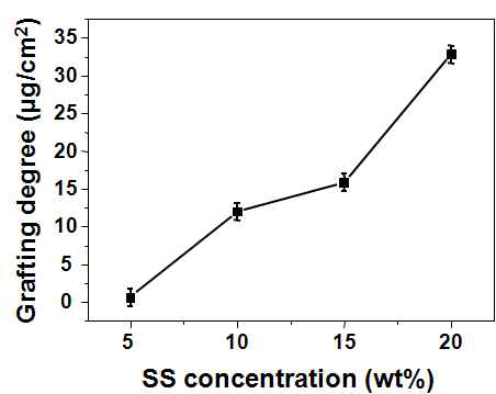 단량체 농도(SS concentration)에 따른 PSS의 그라프트율(grafting degree) 변화