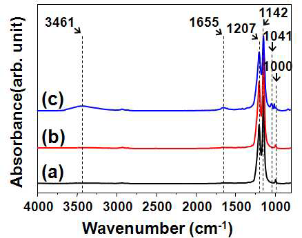 (a) 순수한 것, (b) 이온빔 조사된 것 및 (c) PSS가 그라프트된 PFA 필름의 FT-IR 스펙트럼.