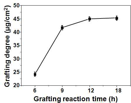 반응시간(grafting reaction time)에 따른 PSS의 그라프트율(grafting degree) 변화