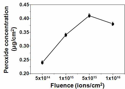 이온빔 조사량에 따른 PFA 표면에 생성된 과산화물 농도(peroxide concentration)의 변화