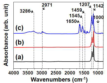 (a) 순수한 것, (b) 이온빔 조사된 것 및 (c) PNIPAAm이 그라프트 된 PFA 필름의 FT-IR 스펙트럼.