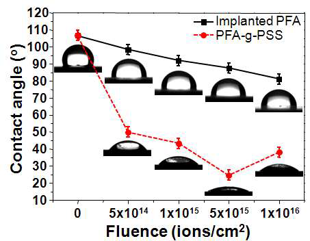 다양한 조건에서 이온빔 조사된(irradiated) PFA 및 PSS가 그라프트된 (PSS-grafted) PFA의 접촉각(contact angle).