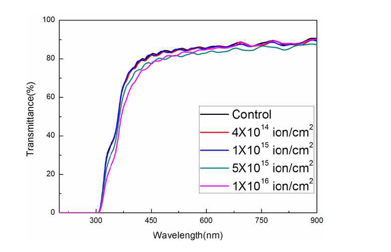 이온빔 조사량에 따른 ITO 필름의 UV-transmittance.