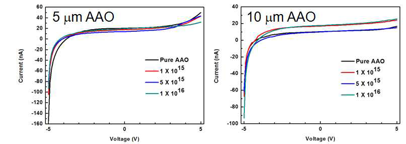 이온빔 조사된 AAO의 이온빔 조사량에 따른 저항 변화.