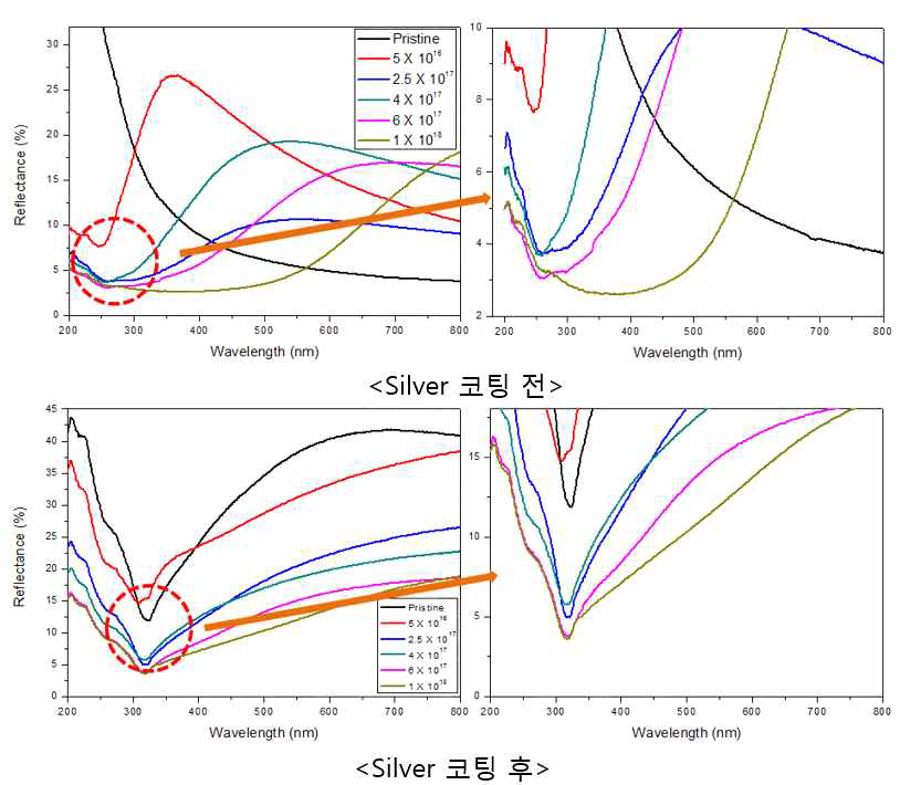 Silver 코팅 전, 후 PTFE의 전자빔 조사량에 따른 reflectance 분석결과.