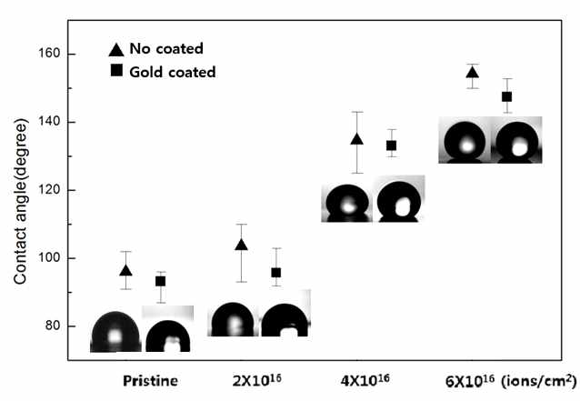 Gold 증착 전(a), 후(b) PFA의 접촉각 변화.