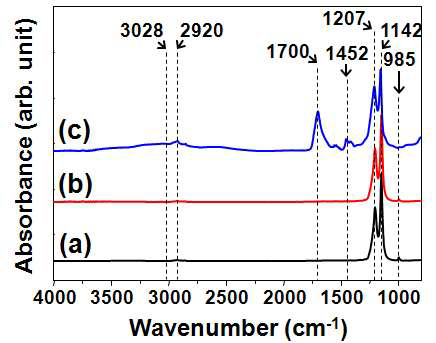 (a)　순수한 PFA,　(b) 5 x 1015 ions/cm2의 조사량에서 이온빔 조사된 것, (c) 5 x 1015 ions/cm2의 조사량에서 조사후 최적중합 조건에서 제조된 PAA 그라프트된 PFA 표면의 FT-IR 스펙트럼.