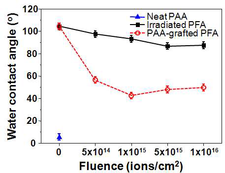 이온빔 조사량에 따른 순수한(Neat) PFA, 이온빔 조사된(irradiated) 것, 이온빔 조사 후 최적중합 조건에서 제조된 PAA 그라프트된(PAA-grafted) PFA 표면의 접촉각.
