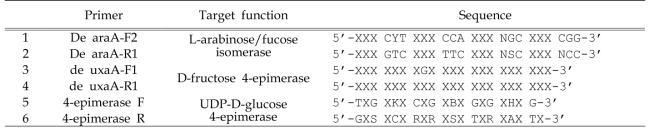 L-arabinose/fucose isomerase and UDP-D-glucose/fructose 4-epimerase의 아미노산 보존서열을 기반한 신규당전환효소 발굴을 위한 degenerate primers.
