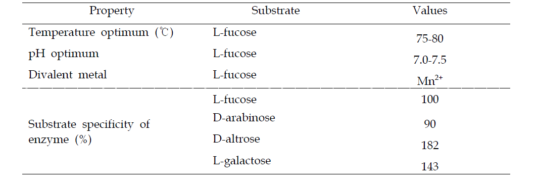 Summary of biochemical properties of F. islandicum L-fucose isomerase.
