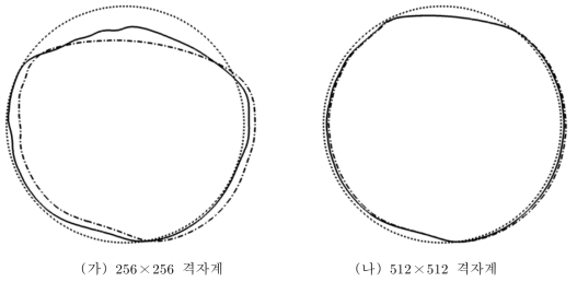 수정된 속도장 사용 유무에 따른 Φ=0 분포 비교