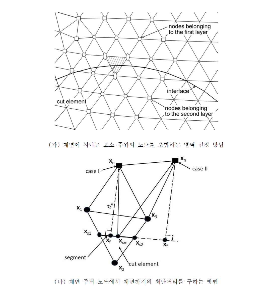 직접 재초기화 방법의 개략도