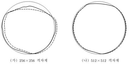 수정된 속도장 사용 유무에 따른 Φ=0 분포 비교